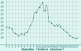 Courbe de l'humidex pour Combs-la-Ville (77)