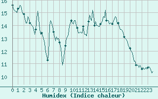 Courbe de l'humidex pour Bard (42)