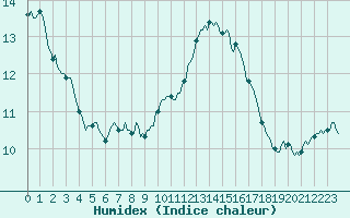 Courbe de l'humidex pour Hd-Bazouges (35)