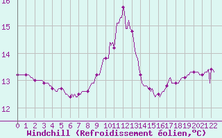 Courbe du refroidissement olien pour Saint-Philbert-sur-Risle (27)