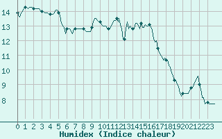 Courbe de l'humidex pour Saint-Philbert-de-Grand-Lieu (44)