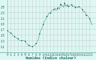 Courbe de l'humidex pour L'Huisserie (53)