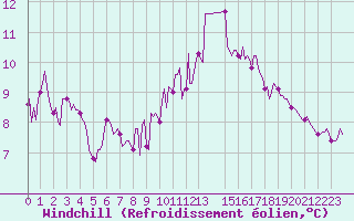 Courbe du refroidissement olien pour Saint-Michel-d