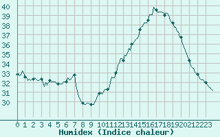 Courbe de l'humidex pour Saint-Nazaire-d'Aude (11)