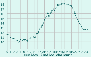 Courbe de l'humidex pour Prades-le-Lez - Le Viala (34)