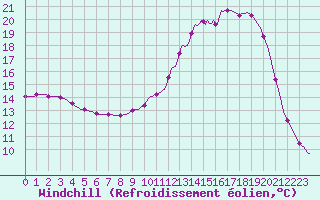 Courbe du refroidissement olien pour Lagarrigue (81)