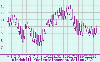 Courbe du refroidissement olien pour La Baeza (Esp)