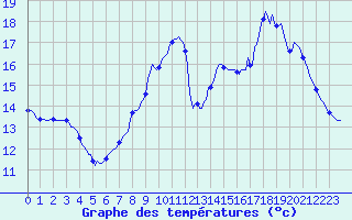 Courbe de tempratures pour La Chapelle-Montreuil (86)