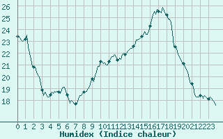Courbe de l'humidex pour Guret (23)