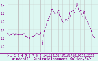 Courbe du refroidissement olien pour Saint-Philbert-sur-Risle (Le Rossignol) (27)