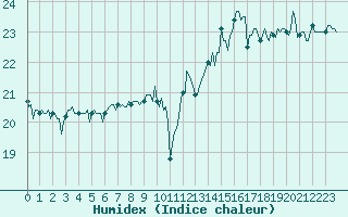 Courbe de l'humidex pour Aytr-Plage (17)