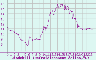 Courbe du refroidissement olien pour Mouilleron-le-Captif (85)