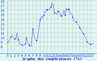 Courbe de tempratures pour Lans-en-Vercors - Les Allires (38)