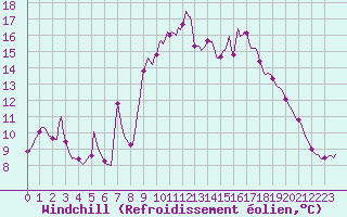 Courbe du refroidissement olien pour Lans-en-Vercors - Les Allires (38)