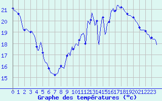 Courbe de tempratures pour Besson - Chassignolles (03)