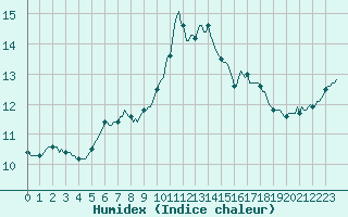 Courbe de l'humidex pour Lagarrigue (81)