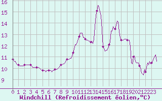 Courbe du refroidissement olien pour Magescq (40)