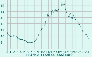 Courbe de l'humidex pour Gurande (44)