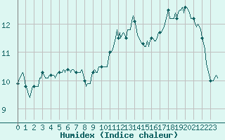 Courbe de l'humidex pour Woluwe-Saint-Pierre (Be)