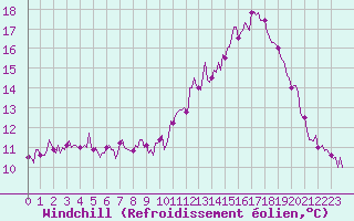 Courbe du refroidissement olien pour Plouguerneau (29)