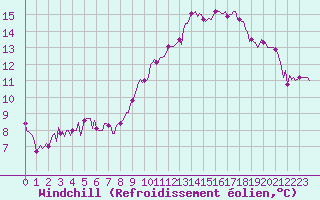 Courbe du refroidissement olien pour Leign-les-Bois (86)
