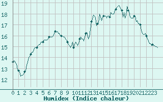 Courbe de l'humidex pour Baye (51)