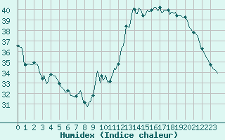 Courbe de l'humidex pour Jan (Esp)