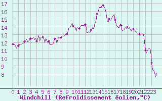 Courbe du refroidissement olien pour Cuxac-Cabards (11)