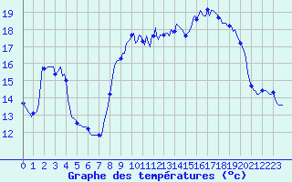 Courbe de tempratures pour Beaumont du Ventoux (Mont Serein - Accueil) (84)
