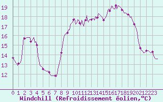 Courbe du refroidissement olien pour Beaumont du Ventoux (Mont Serein - Accueil) (84)
