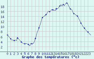 Courbe de tempratures pour Thoiras (30)