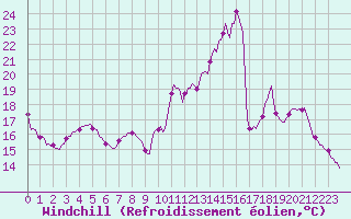 Courbe du refroidissement olien pour Brigueuil (16)