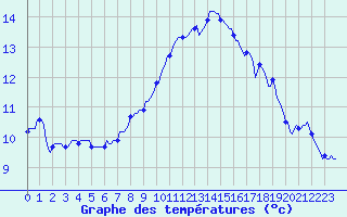 Courbe de tempratures pour Caix (80)