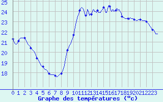 Courbe de tempratures pour Saint-Cyprien (66)