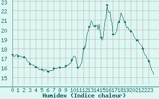 Courbe de l'humidex pour Auffargis (78)