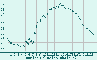 Courbe de l'humidex pour Saint-Michel-d'Euzet (30)