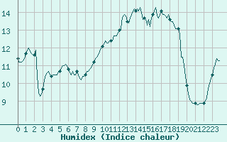 Courbe de l'humidex pour Aizenay (85)