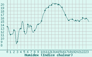 Courbe de l'humidex pour Blus (40)