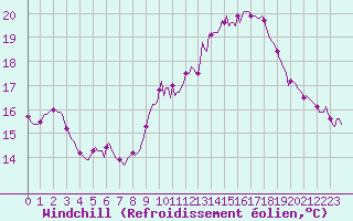 Courbe du refroidissement olien pour Bziers-Centre (34)