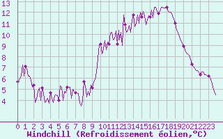 Courbe du refroidissement olien pour Neuville-de-Poitou (86)