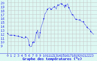 Courbe de tempratures pour Saint-Michel-d