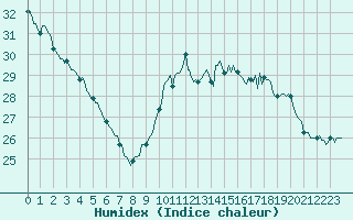 Courbe de l'humidex pour Gignac (34)