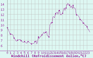 Courbe du refroidissement olien pour Lasne (Be)