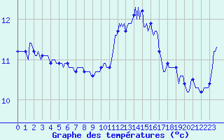 Courbe de tempratures pour Montroy (17)