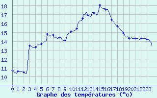 Courbe de tempratures pour Roujan (34)