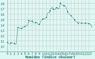 Courbe de l'humidex pour Roujan (34)