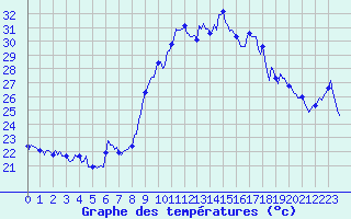 Courbe de tempratures pour Sanary-sur-Mer (83)