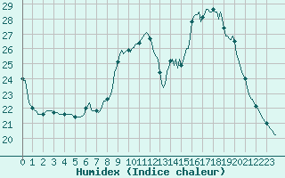 Courbe de l'humidex pour Thorigny (85)