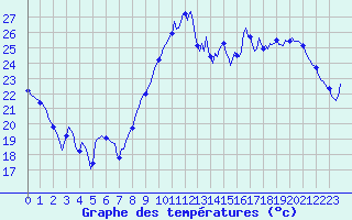Courbe de tempratures pour Breuillet (17)