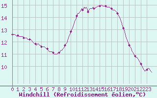 Courbe du refroidissement olien pour Aniane (34)